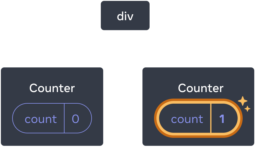 Diagram of a tree of React components. The root node is labeled 'div' and has two children. The left child is labeled 'Counter' and contains a state bubble labeled 'count' with value 0. The right child is labeled 'Counter' and contains a state bubble labeled 'count' with value 1. The state bubble of the right child is highlighted in yellow to indicate its value has updated.